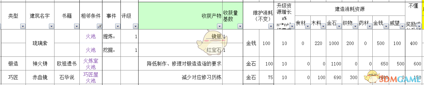 《太吾绘卷》全部经营类建筑信息一览