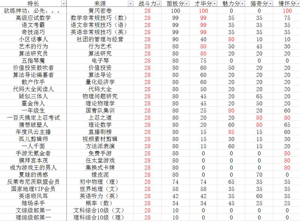 《中国式家长》面子对决全部特长一览