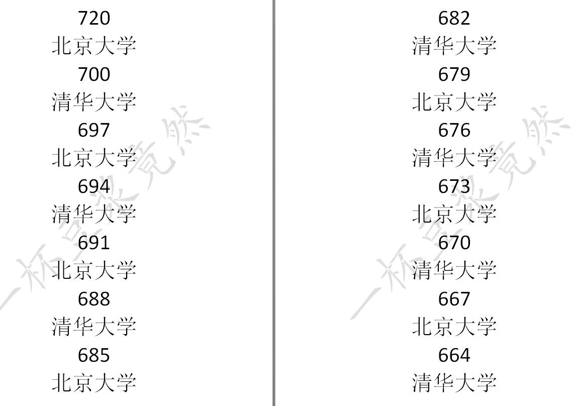《中国式家长》高考分数及对应录取大学一览