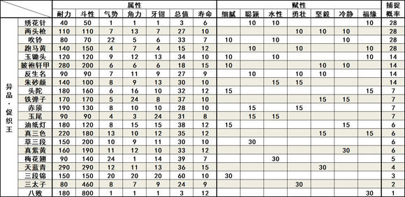《太吾绘卷》绣花针怎么样 什么促织能打赢八败
