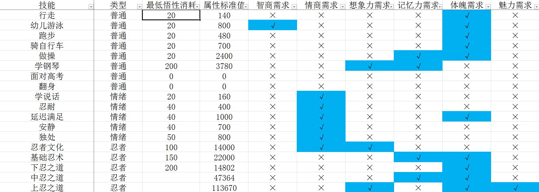 《中国式家长》技能前置及选择攻略