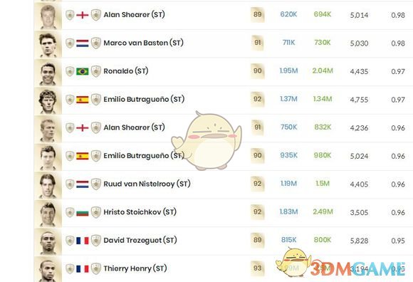 《FIFA 19》各联赛传奇前锋选择推荐