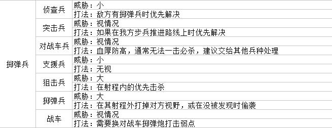 《战场女武神4》兵种克制关系图表