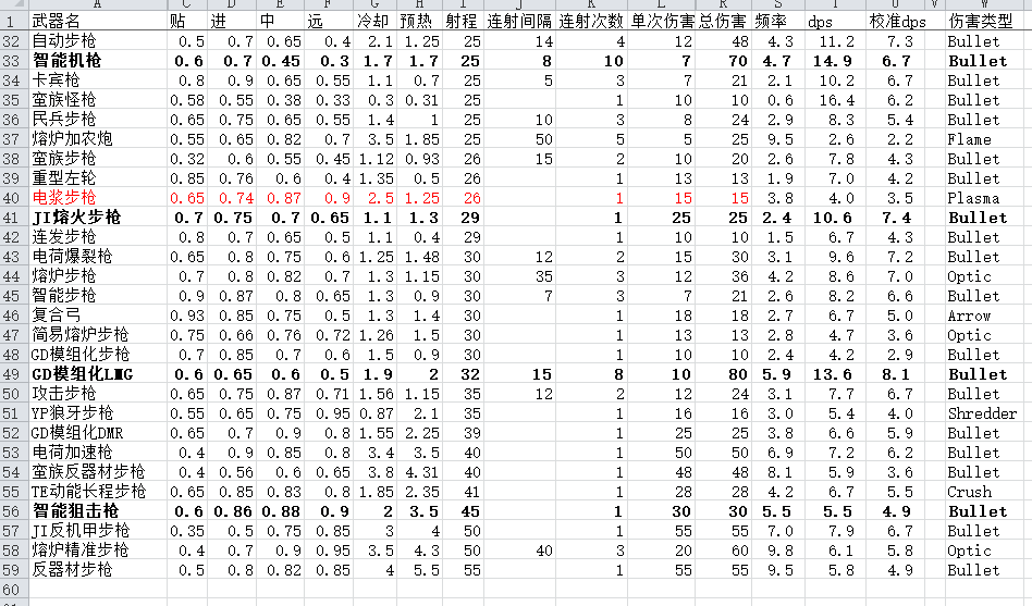 《边缘世界》边缘军工mod各枪械数据分析
