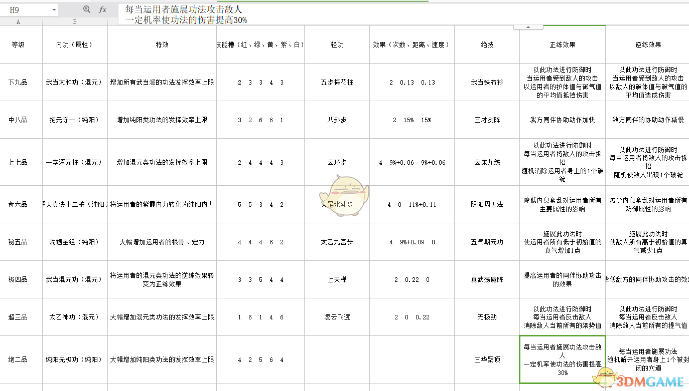《太吾绘卷》各门派武学正逆练效果一览