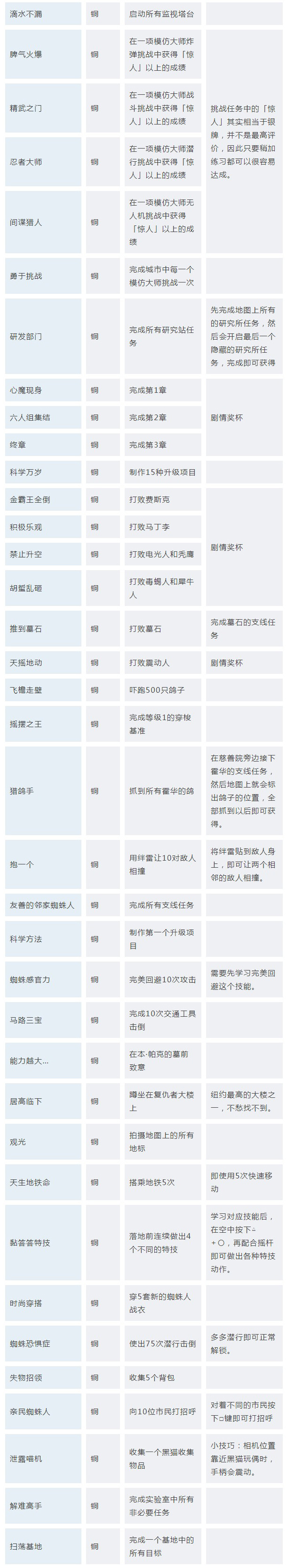 《漫威蜘蛛侠》全奖杯获得指南