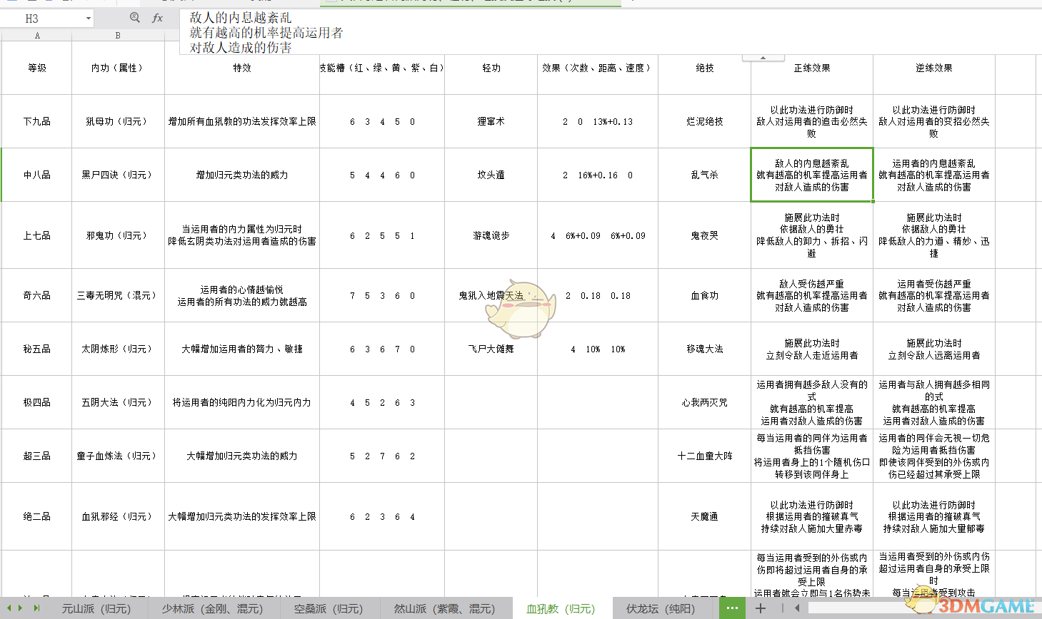 《太吾绘卷》各门派武学正逆练效果一览