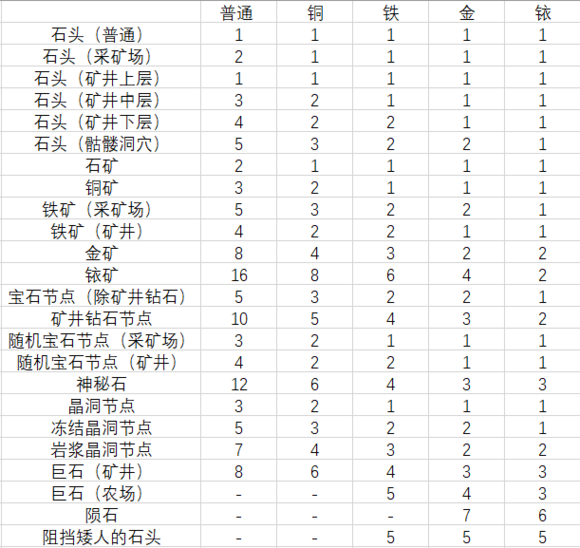 《星露谷物语》不同等级矿镐敲击矿石所需次数一览