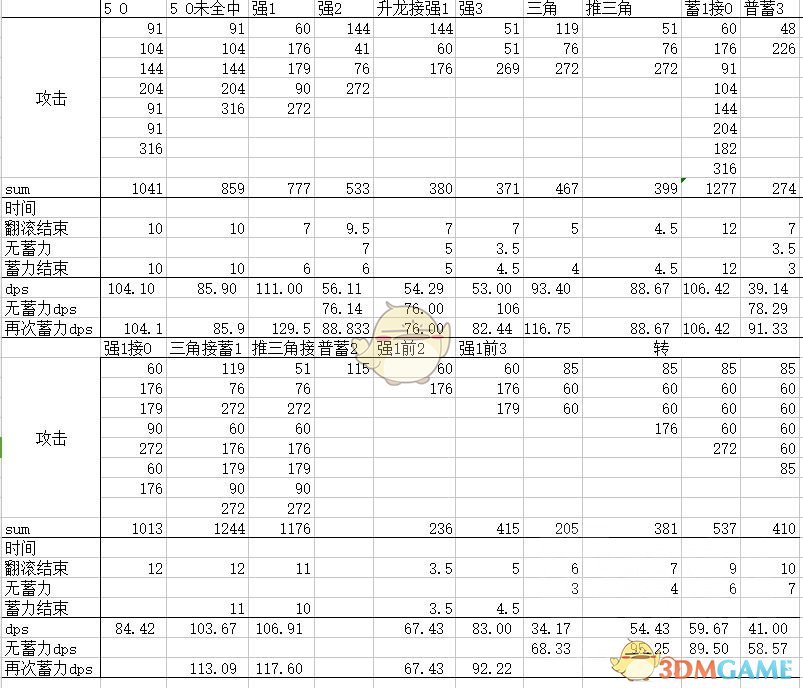《怪物猎人：世界》锤子招式伤害及dps分析