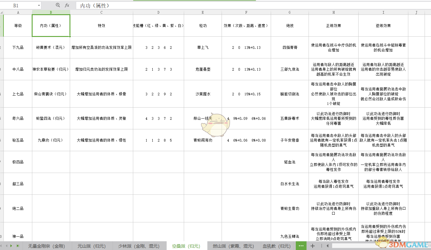 《太吾绘卷》各门派武学正逆练效果一览