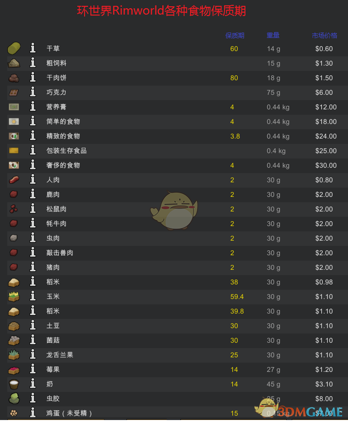 《边缘世界》各类食品保质期一览