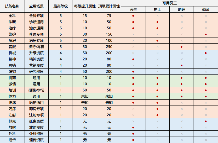《双点医院》全技能场景、属性、员工对照表