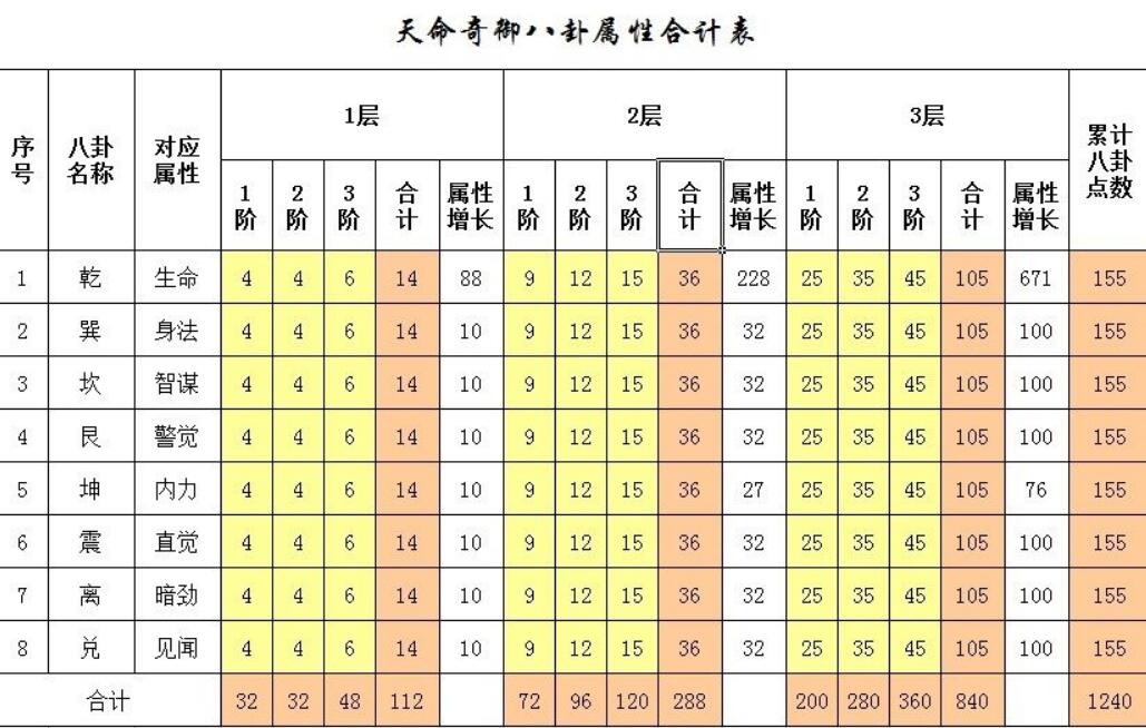 《天命奇御》八卦属性数值表一览