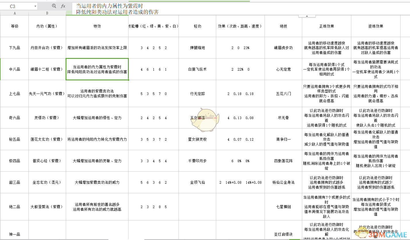 《太吾绘卷》各门派武学正逆练效果一览