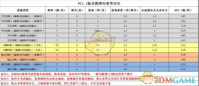 《怪物猎人：世界》PC1.1版散弹重弩DPS数据整理