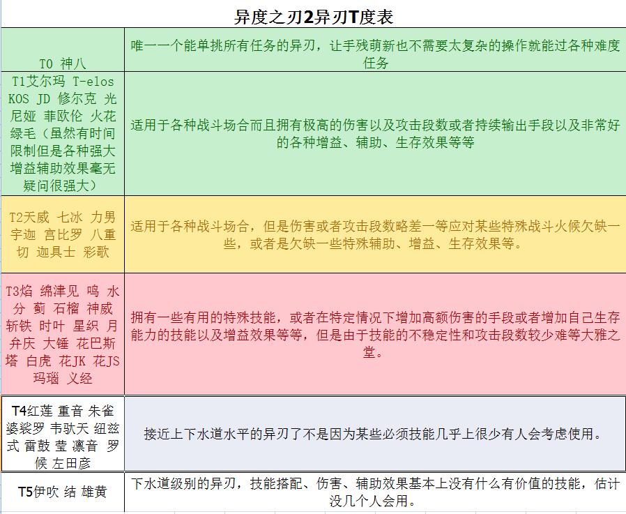 《异度神剑2》全异刃T能力排行榜