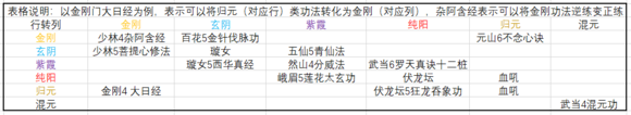 《太吾绘卷》混元内功修炼方法