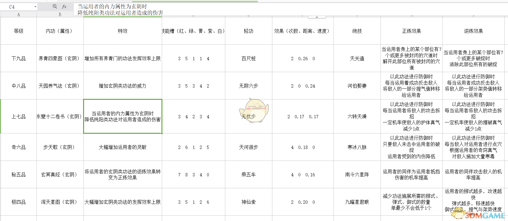 《太吾绘卷》各门派武学正逆练效果一览