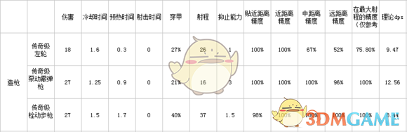 《边缘世界》7月28日更新后游戏内枪械数据一览与评测