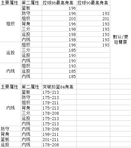 《NBA 2K19》控球后卫建模信息一览