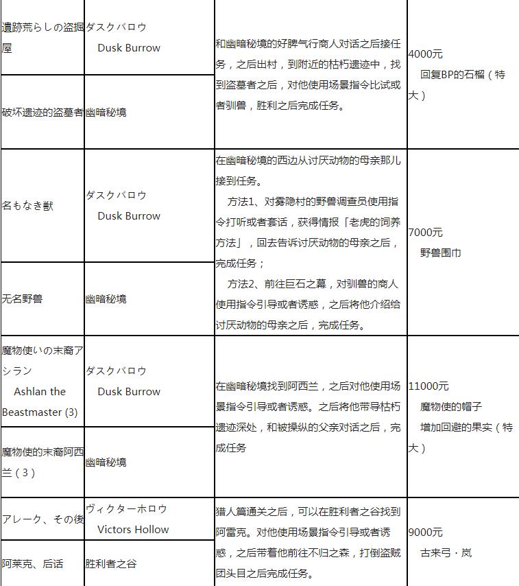 《八方旅人》全支线任务一览表 支线任务怎么做