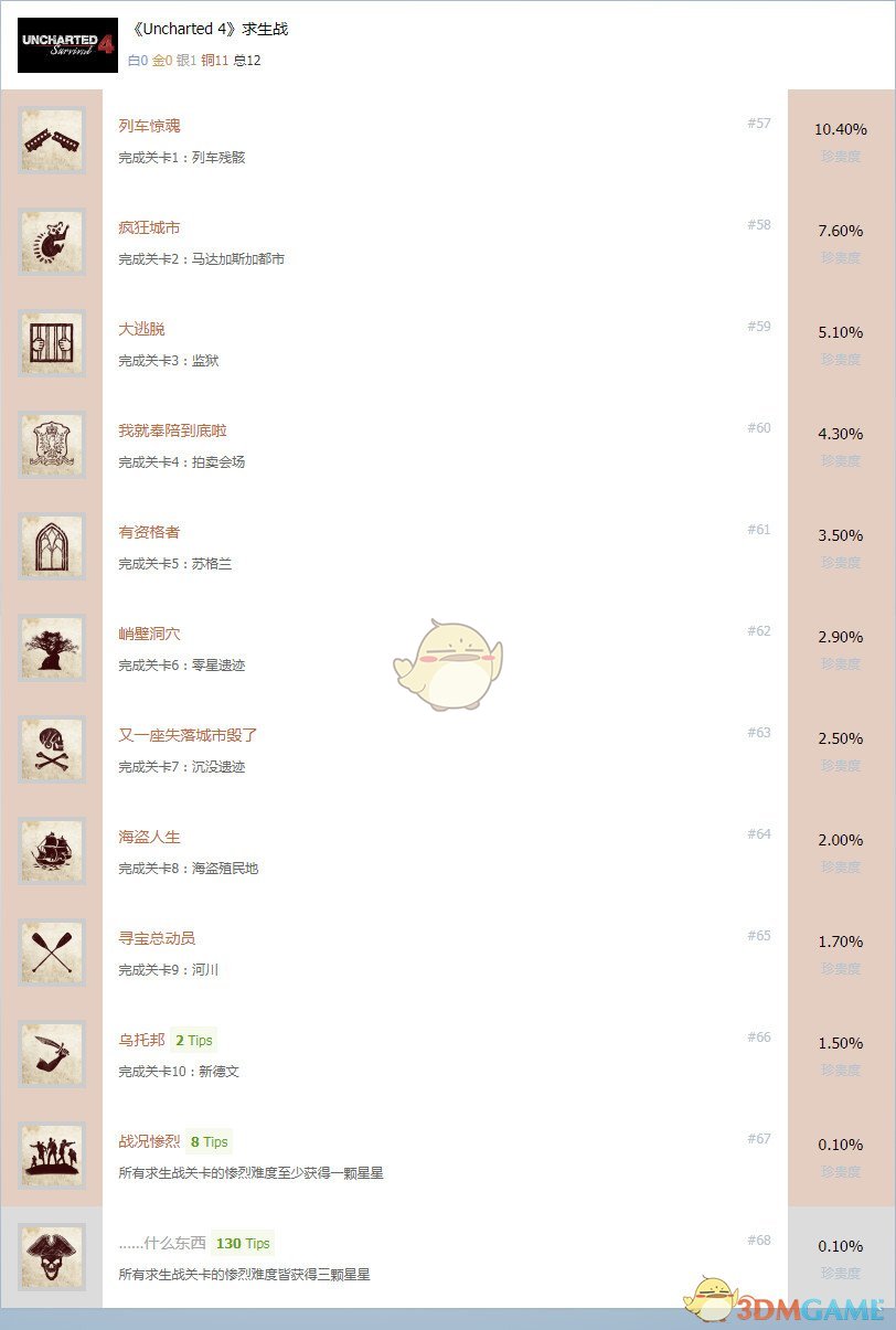 《神秘海域4：盗贼末路》DLC求生战白金怎么达成 求生战中文奖杯列表