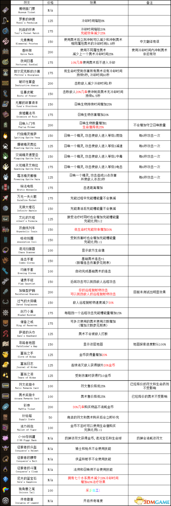 传说法师符文效果都有什么 全符文介绍