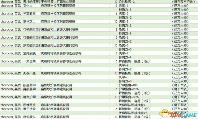 全面战争传奇不列颠王座全特性效果及获得方式一览