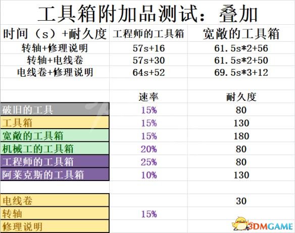 黎明杀机修电机工具箱搭配推荐 如何快速修发电机