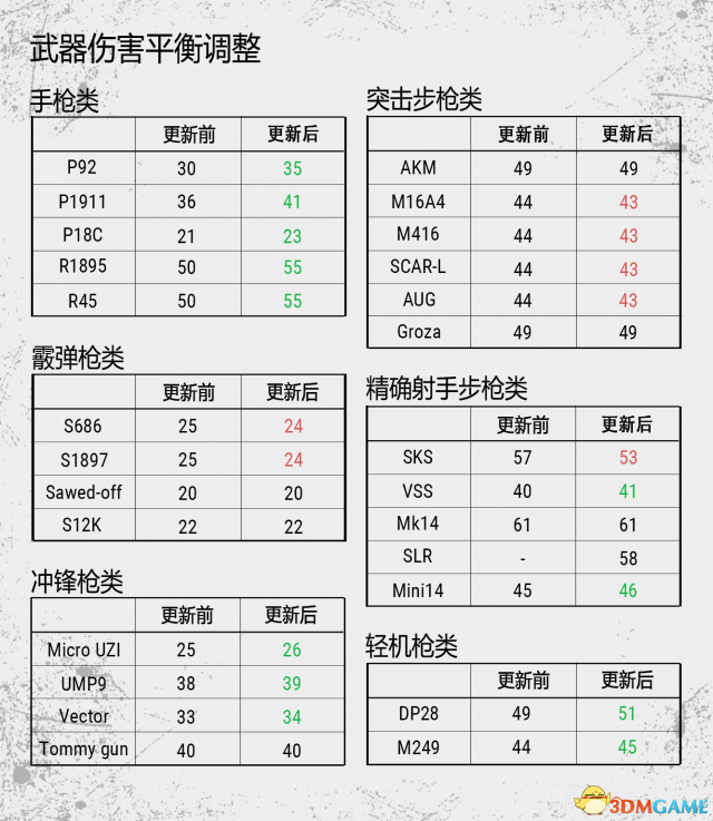 绝地求生测试服第十二轮更新公告