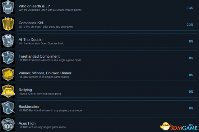 澳洲国际网球Steam全成就及达成条件一览
