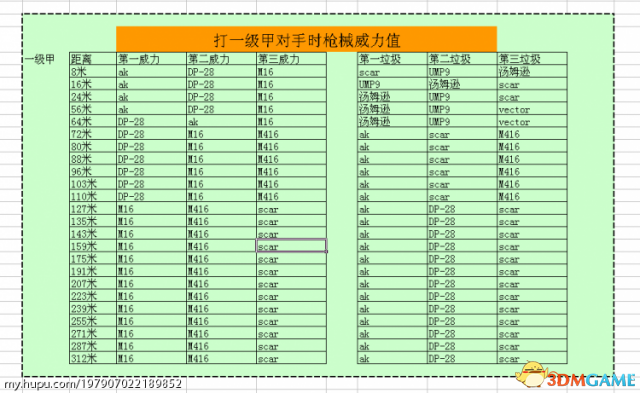绝地求生新版主流自动步枪数据对比