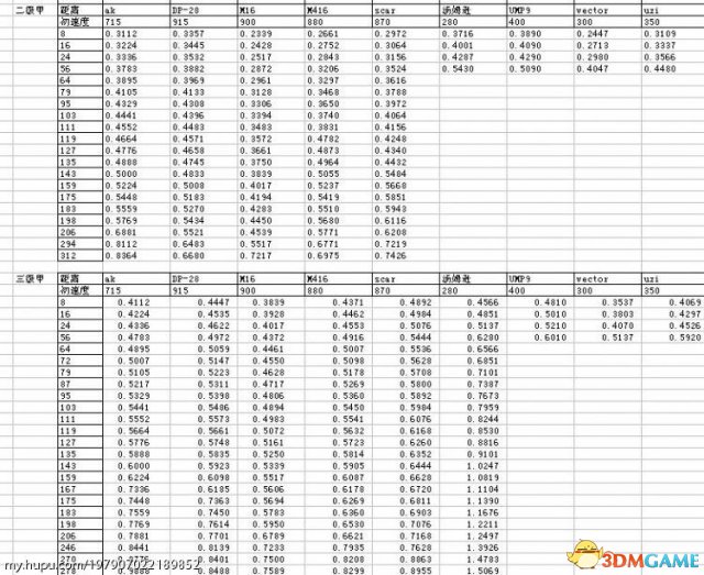 绝地求生新版主流自动步枪数据对比
