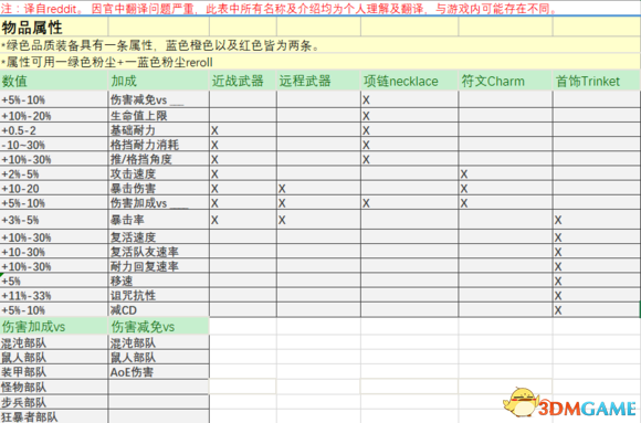 战锤末世鼠疫2全物品属性及特质词条表一览