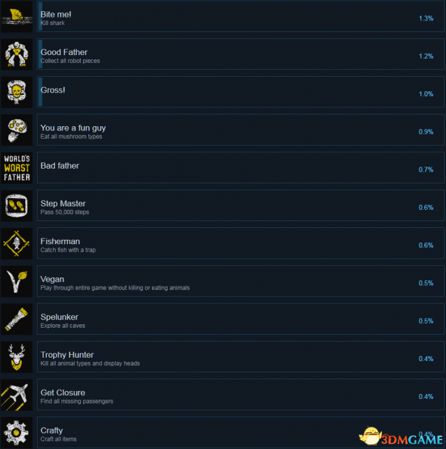 森林Steam全成就及达成条件一览