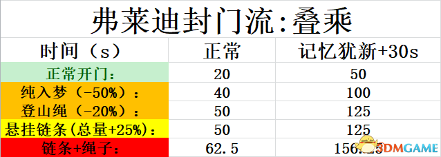 黎明杀机附加品搭配套路玩法