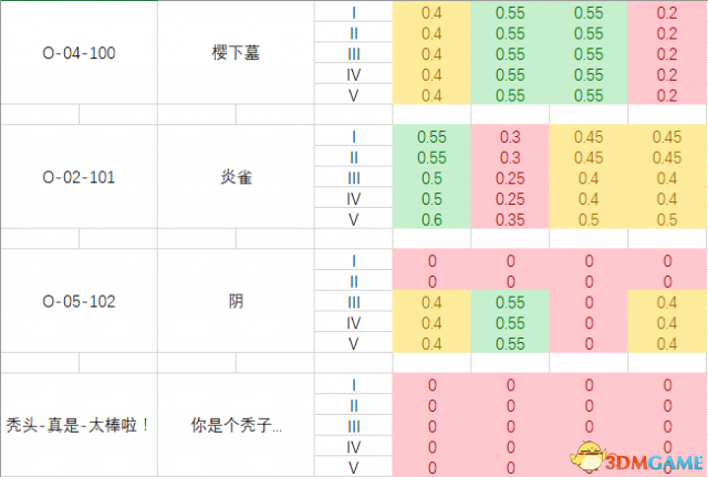 脑叶公司全异常工作成功率数值列表