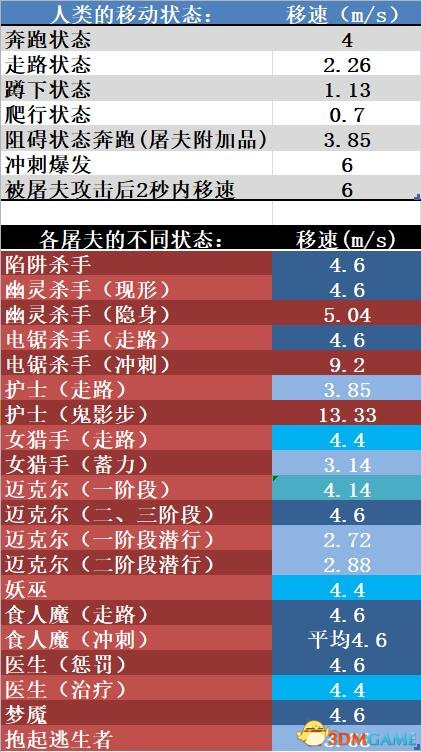黎明杀机屠夫刀距离蓄力时间教程