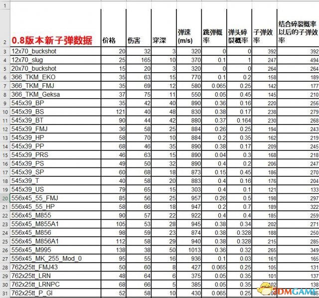逃离塔科夫0.8新子弹数据