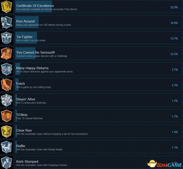 澳洲国际网球Steam全成就及达成条件一览