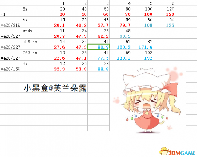 绝地求生三倍镜与六倍镜精准测试结果