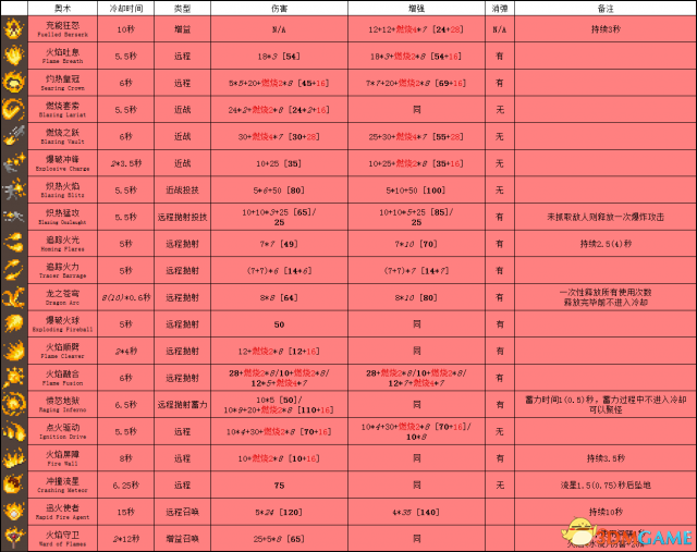 传说法师全奥术数据资料一览
