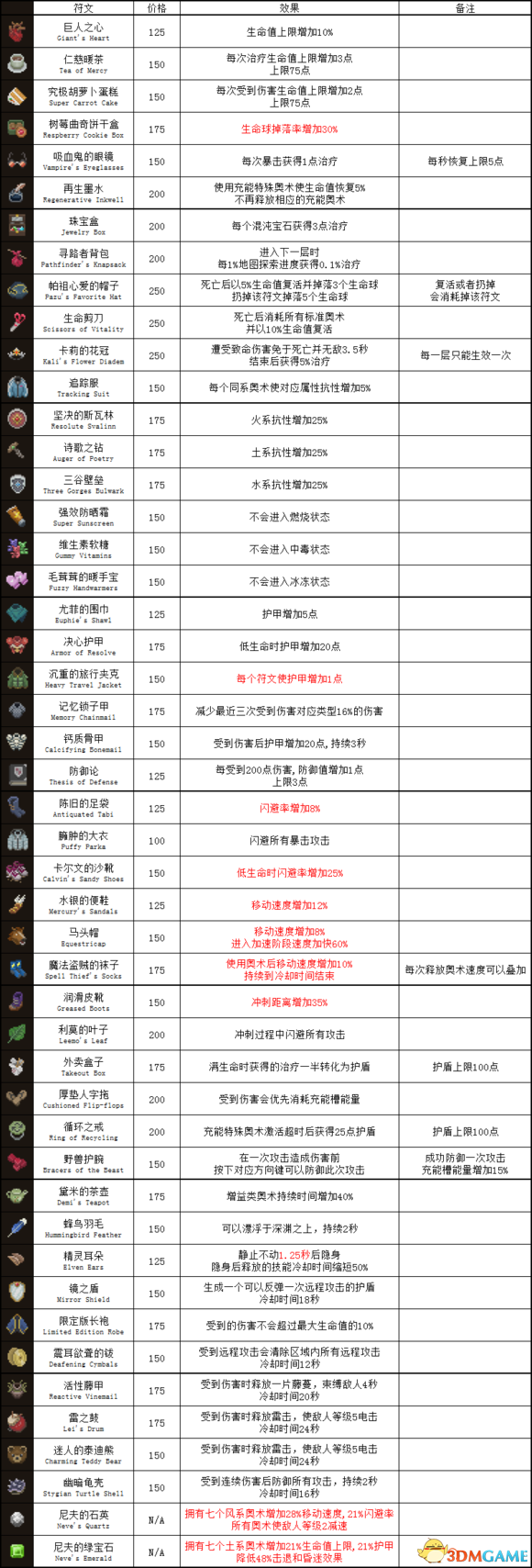 传说法师符文效果都有什么 全符文介绍
