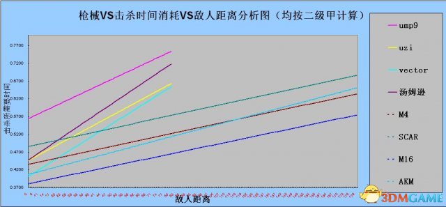 绝地求生新版武器距离与伤害数据