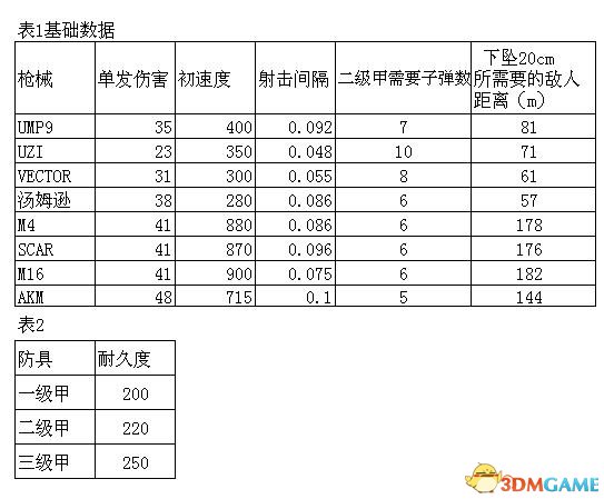 绝地求生新版武器距离与伤害数据