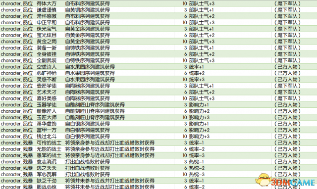 全面战争传奇不列颠王座全特性效果及获得方式一览