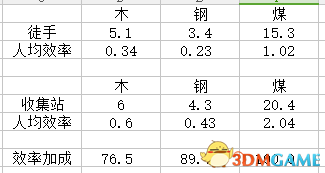 冰汽时代收集站效率加成数据详解