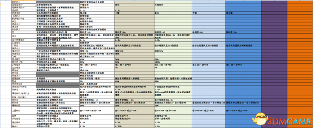 怪物猎人世界全技能详解及的等级效果