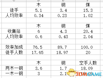 冰汽时代收集站效率加成数据详解