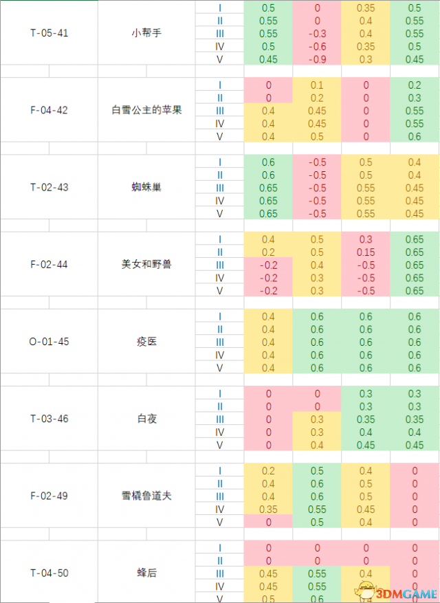 脑叶公司全异常工作成功率数值列表